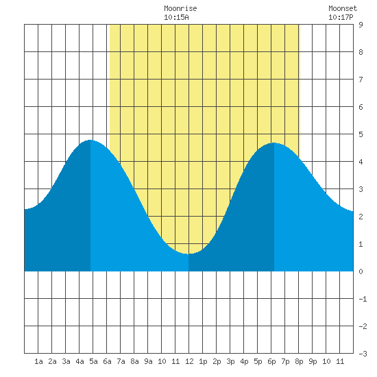 Nurse Slough tide chart for Thursday, August 8, 2024