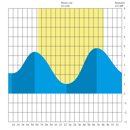 Nurse Slough tide chart for Friday, August 9, 2024