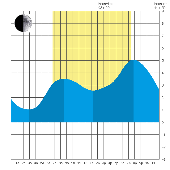 Nurse Slough tide chart for Tuesday, September 10, 2024