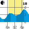 Nurse Slough tide chart for Tuesday, September 10, 2024