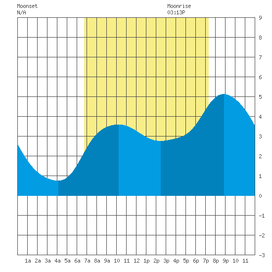 Nurse Slough tide chart for Wednesday, September 11, 2024