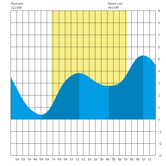 Nurse Slough tide chart for Thursday, September 12, 2024