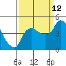 Nurse Slough tide chart for Thursday, September 12, 2024