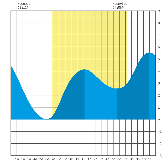 Nurse Slough tide chart for Friday, September 13, 2024