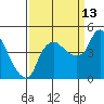 Nurse Slough tide chart for Friday, September 13, 2024