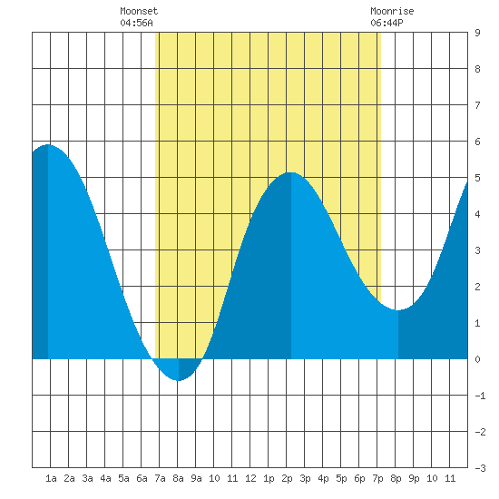 Nurse Slough tide chart for Monday, September 16, 2024
