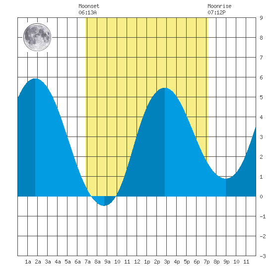 Nurse Slough tide chart for Tuesday, September 17, 2024