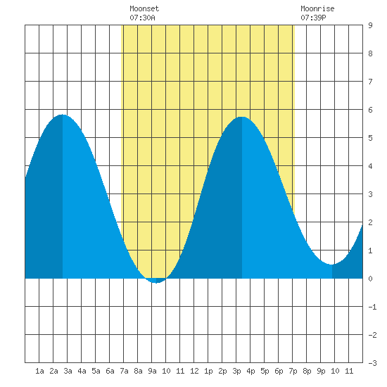 Nurse Slough tide chart for Wednesday, September 18, 2024