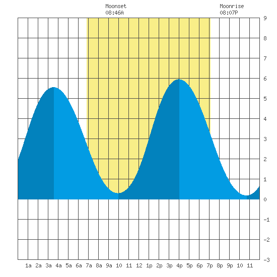 Nurse Slough tide chart for Thursday, September 19, 2024