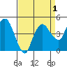 Nurse Slough tide chart for Sunday, September 1, 2024