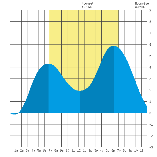 Nurse Slough tide chart for Sunday, September 22, 2024
