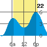 Nurse Slough tide chart for Sunday, September 22, 2024
