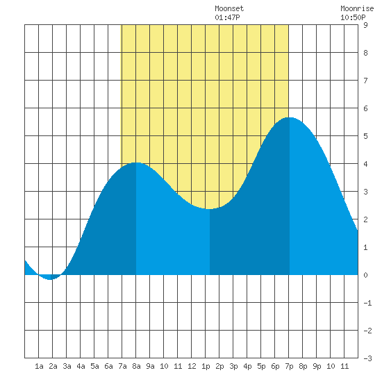 Nurse Slough tide chart for Monday, September 23, 2024