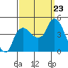Nurse Slough tide chart for Monday, September 23, 2024
