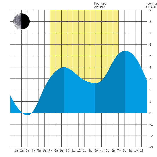 Nurse Slough tide chart for Tuesday, September 24, 2024