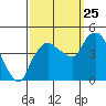 Nurse Slough tide chart for Wednesday, September 25, 2024