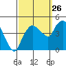 Nurse Slough tide chart for Thursday, September 26, 2024