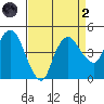 Nurse Slough tide chart for Monday, September 2, 2024