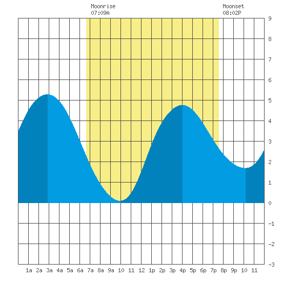 Nurse Slough tide chart for Tuesday, September 3, 2024