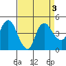 Nurse Slough tide chart for Tuesday, September 3, 2024