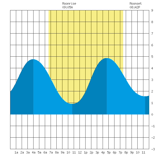 Nurse Slough tide chart for Thursday, September 5, 2024
