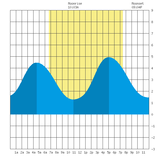 Nurse Slough tide chart for Friday, September 6, 2024