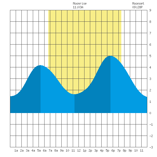 Nurse Slough tide chart for Saturday, September 7, 2024