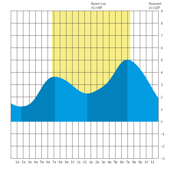 Nurse Slough tide chart for Monday, September 9, 2024
