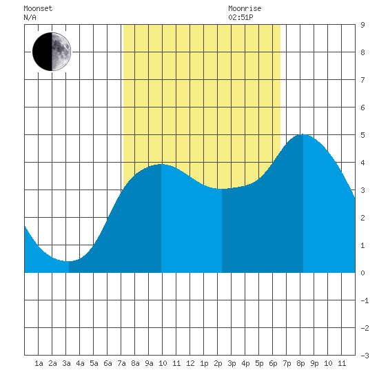Nurse Slough tide chart for Thursday, October 10, 2024