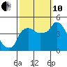 Nurse Slough tide chart for Thursday, October 10, 2024