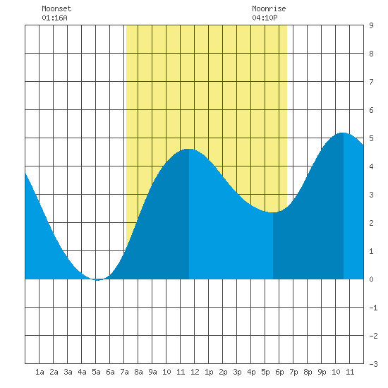 Nurse Slough tide chart for Saturday, October 12, 2024