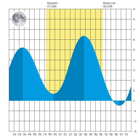 Nurse Slough tide chart for Thursday, October 17, 2024
