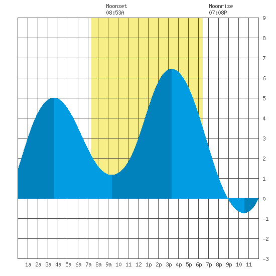 Nurse Slough tide chart for Friday, October 18, 2024