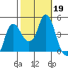Nurse Slough tide chart for Saturday, October 19, 2024