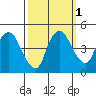 Nurse Slough tide chart for Tuesday, October 1, 2024