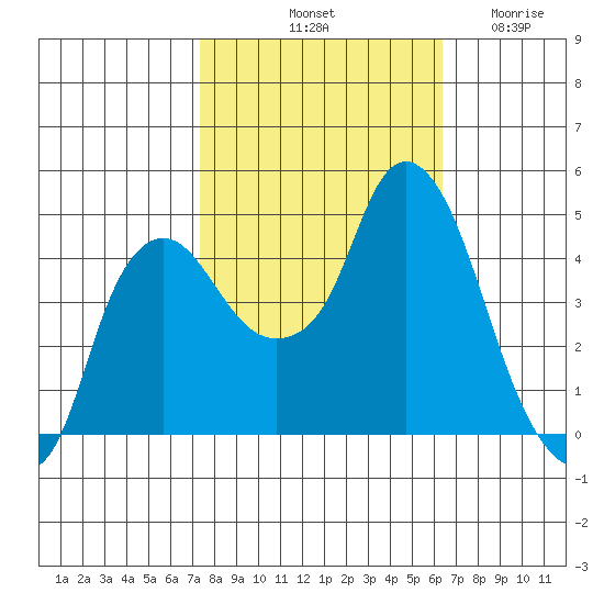 Nurse Slough tide chart for Sunday, October 20, 2024