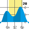 Nurse Slough tide chart for Sunday, October 20, 2024