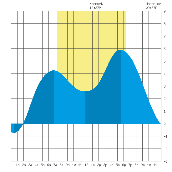 Nurse Slough tide chart for Monday, October 21, 2024