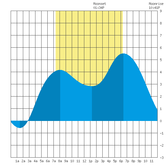 Nurse Slough tide chart for Tuesday, October 22, 2024