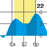 Nurse Slough tide chart for Tuesday, October 22, 2024