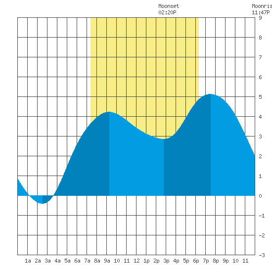 Nurse Slough tide chart for Wednesday, October 23, 2024
