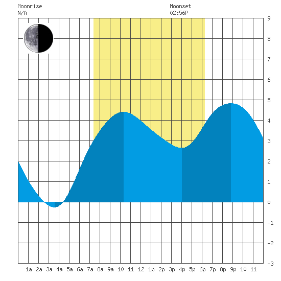 Nurse Slough tide chart for Thursday, October 24, 2024