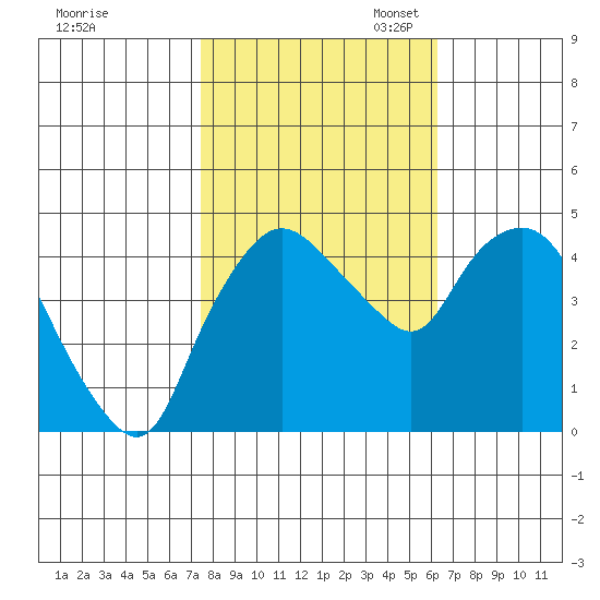 Nurse Slough tide chart for Friday, October 25, 2024