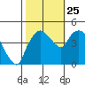 Nurse Slough tide chart for Friday, October 25, 2024