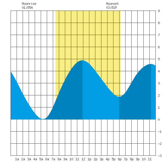 Nurse Slough tide chart for Saturday, October 26, 2024