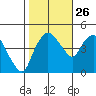 Nurse Slough tide chart for Saturday, October 26, 2024