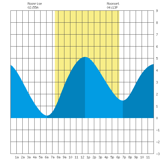 Nurse Slough tide chart for Sunday, October 27, 2024