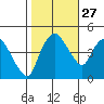 Nurse Slough tide chart for Sunday, October 27, 2024