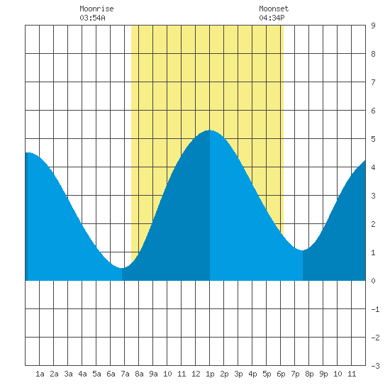 Nurse Slough tide chart for Monday, October 28, 2024