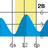 Nurse Slough tide chart for Monday, October 28, 2024